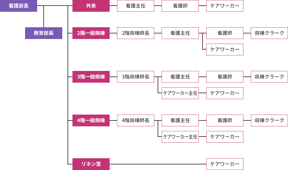 月寒あい病院　看護部　組織図